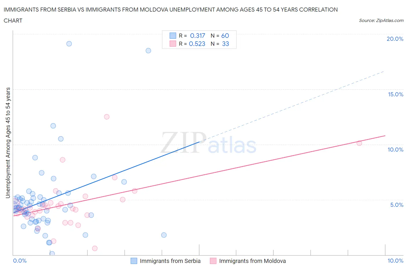 Immigrants from Serbia vs Immigrants from Moldova Unemployment Among Ages 45 to 54 years