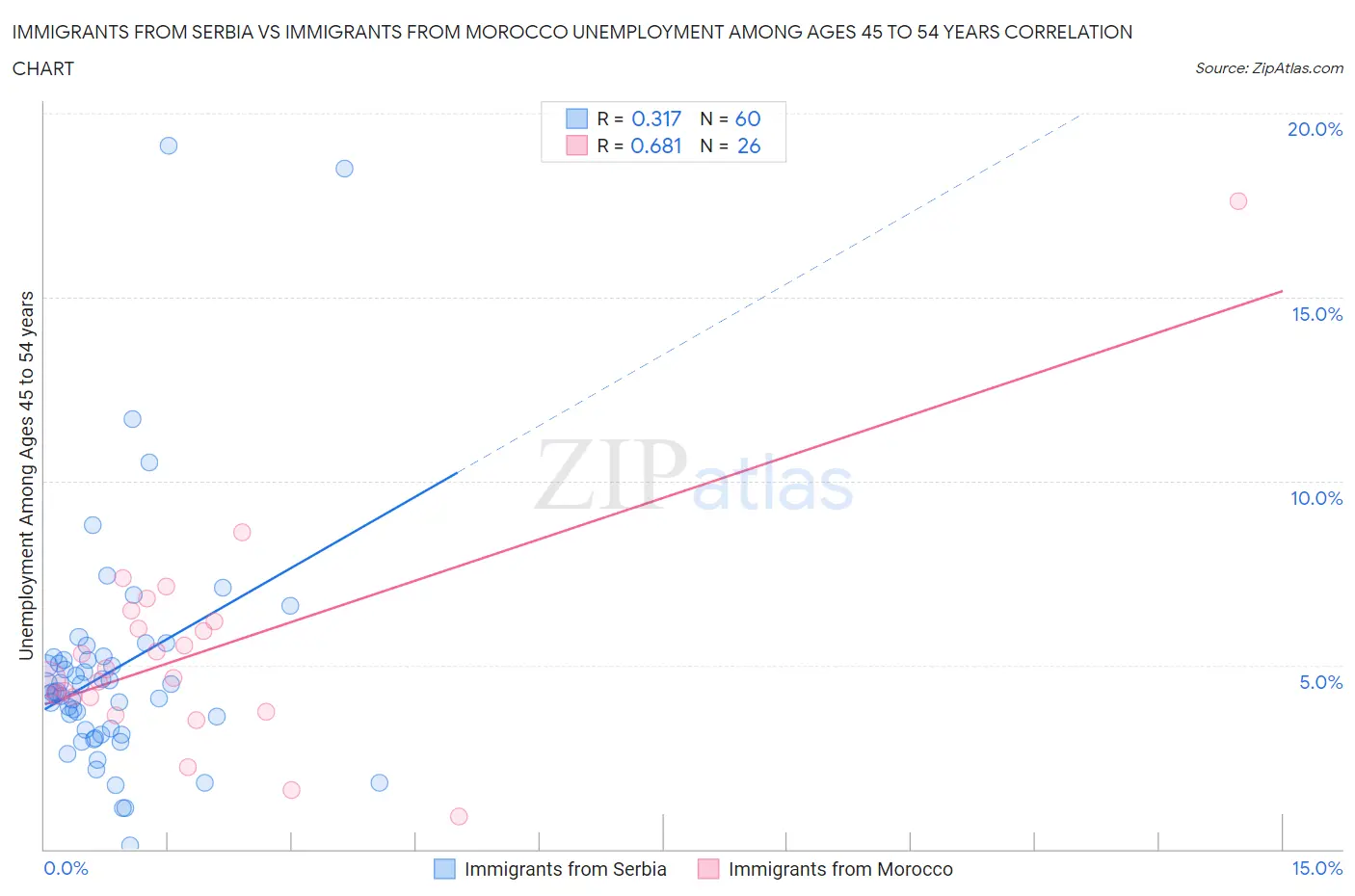 Immigrants from Serbia vs Immigrants from Morocco Unemployment Among Ages 45 to 54 years