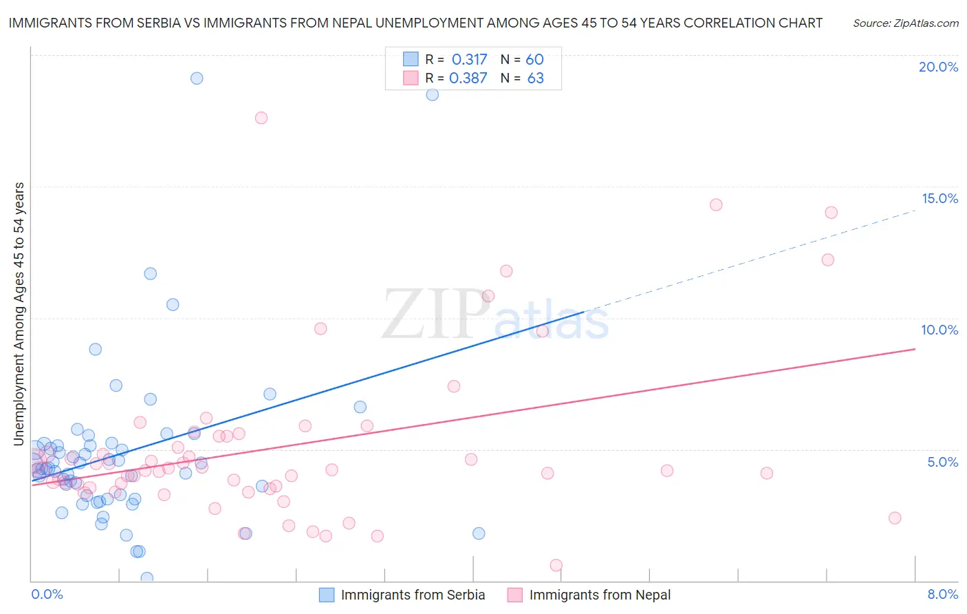 Immigrants from Serbia vs Immigrants from Nepal Unemployment Among Ages 45 to 54 years