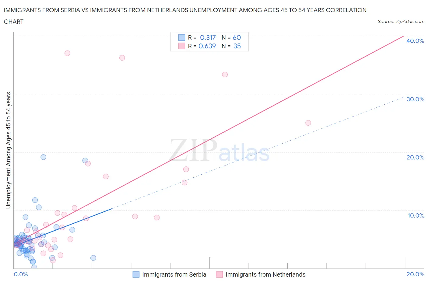 Immigrants from Serbia vs Immigrants from Netherlands Unemployment Among Ages 45 to 54 years