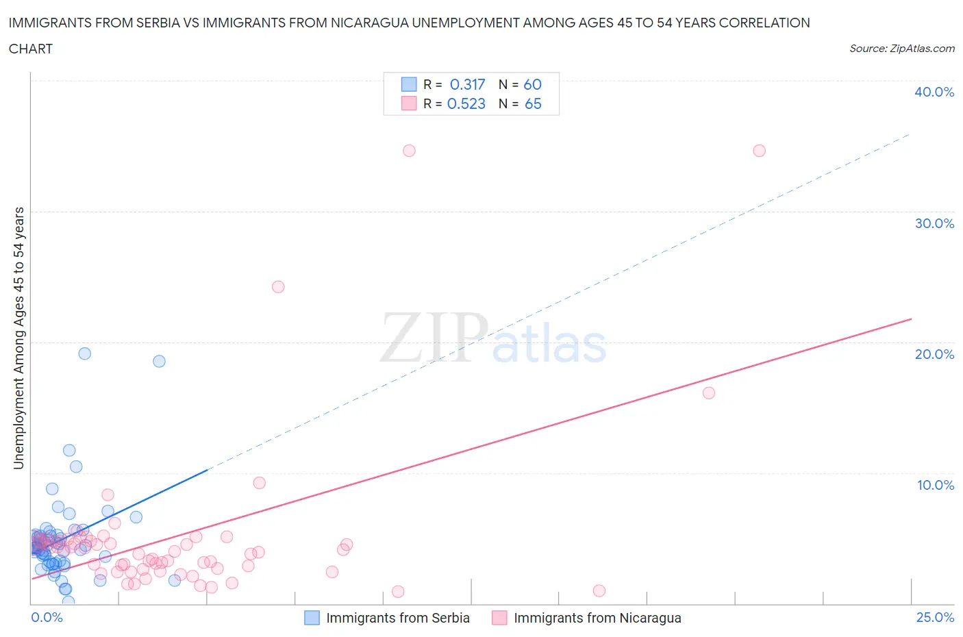 Immigrants from Serbia vs Immigrants from Nicaragua Unemployment Among Ages 45 to 54 years