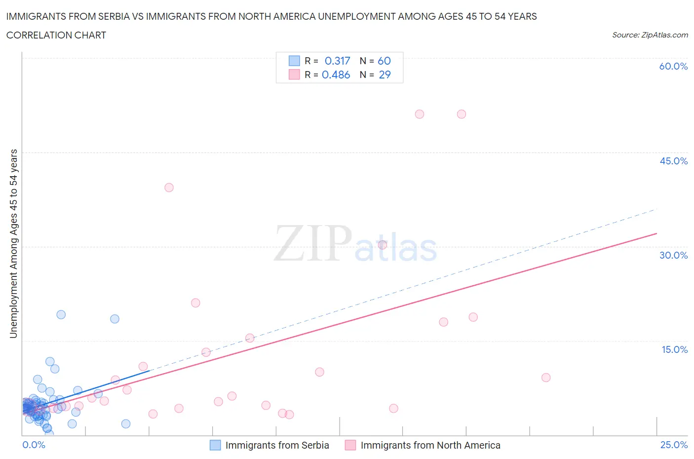 Immigrants from Serbia vs Immigrants from North America Unemployment Among Ages 45 to 54 years