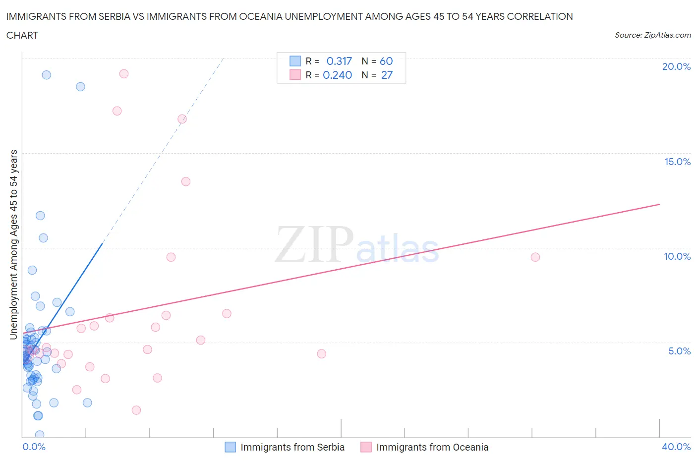 Immigrants from Serbia vs Immigrants from Oceania Unemployment Among Ages 45 to 54 years