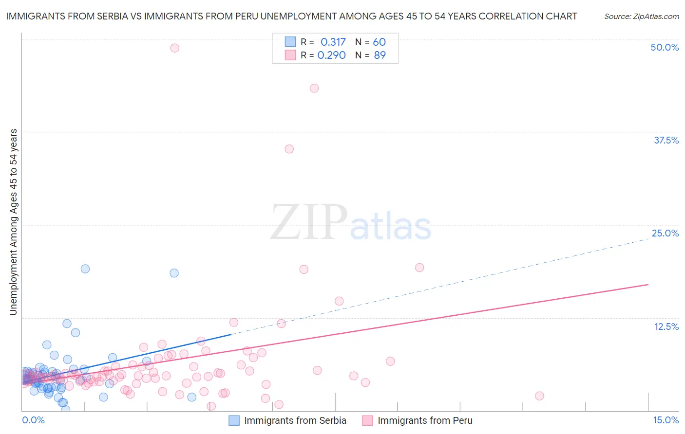 Immigrants from Serbia vs Immigrants from Peru Unemployment Among Ages 45 to 54 years