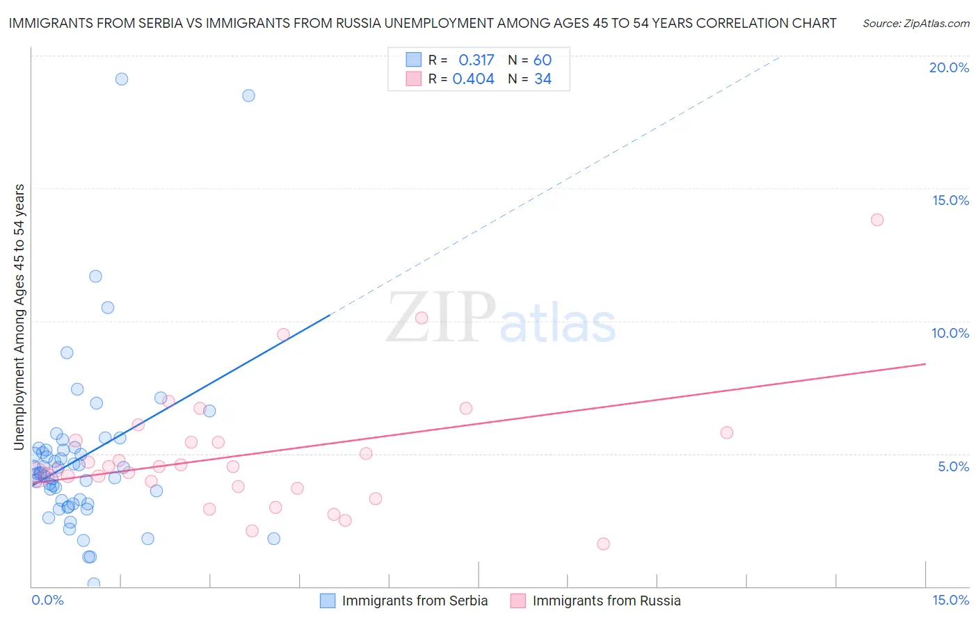 Immigrants from Serbia vs Immigrants from Russia Unemployment Among Ages 45 to 54 years