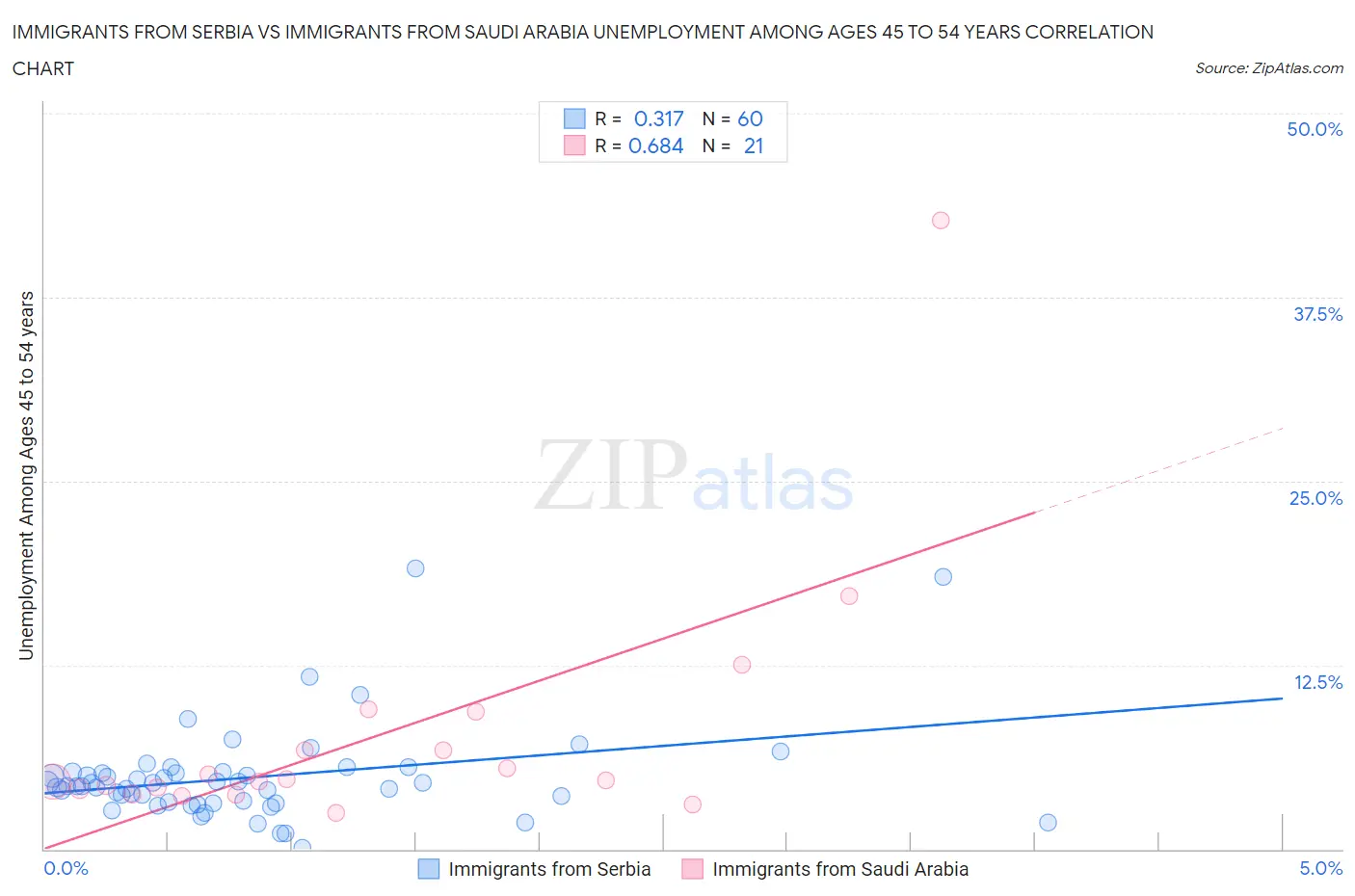 Immigrants from Serbia vs Immigrants from Saudi Arabia Unemployment Among Ages 45 to 54 years