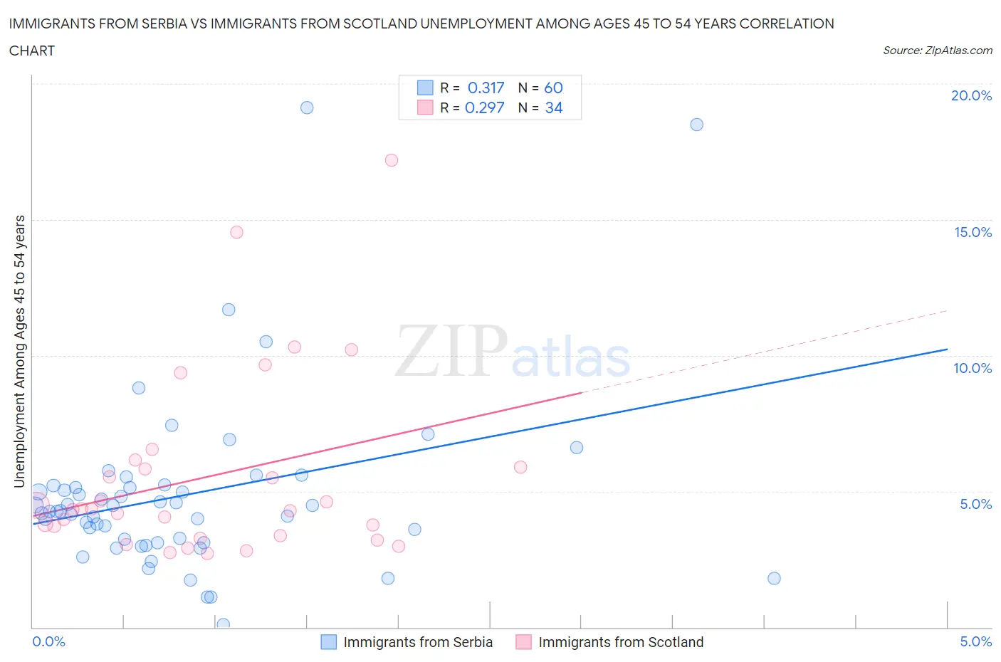 Immigrants from Serbia vs Immigrants from Scotland Unemployment Among Ages 45 to 54 years