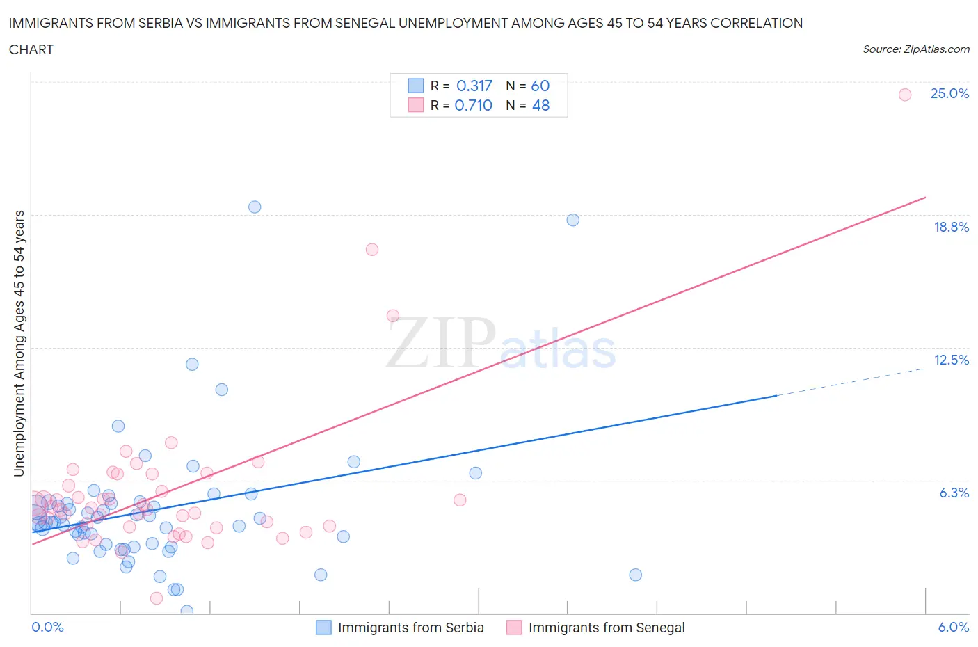 Immigrants from Serbia vs Immigrants from Senegal Unemployment Among Ages 45 to 54 years