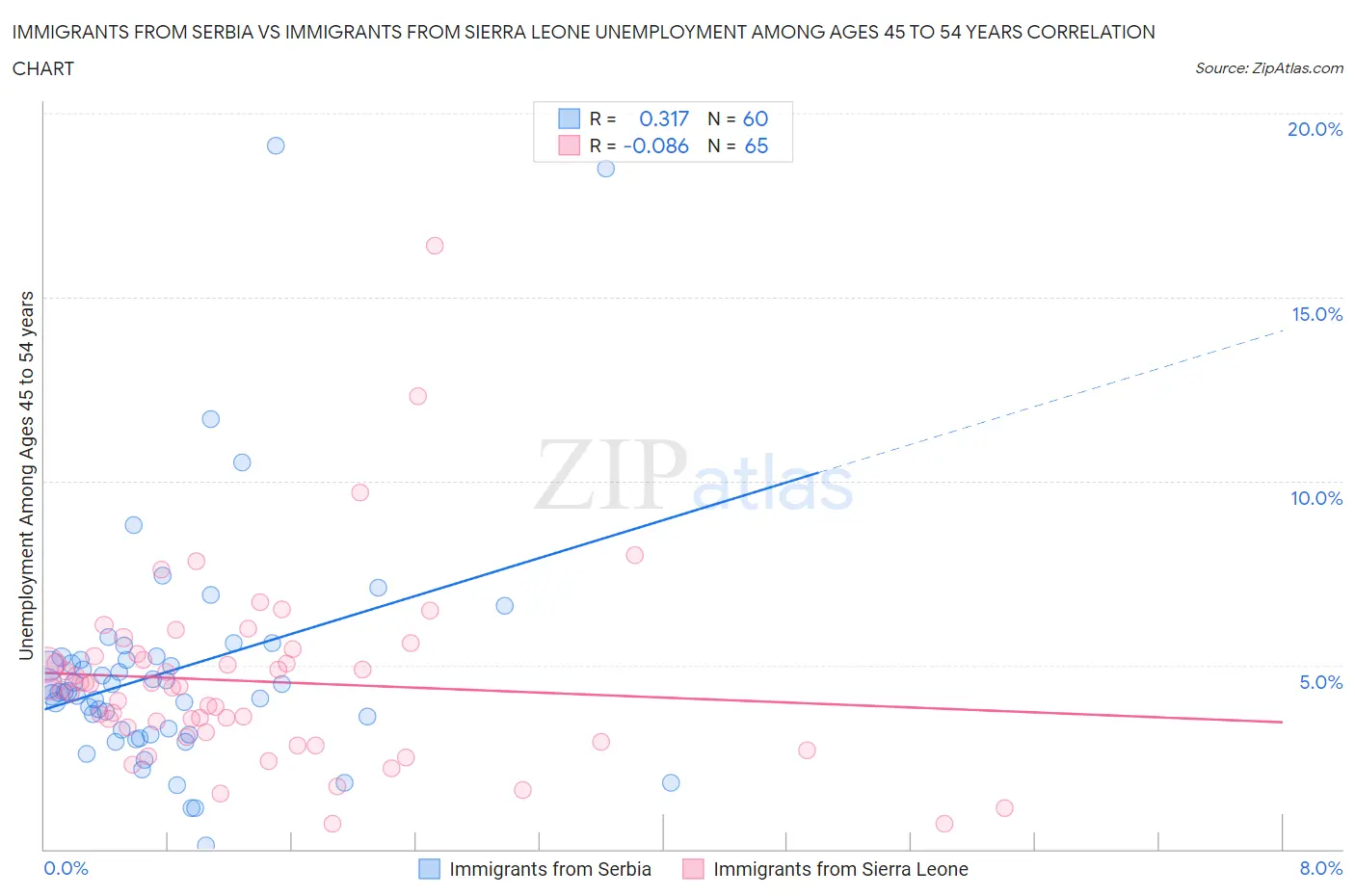 Immigrants from Serbia vs Immigrants from Sierra Leone Unemployment Among Ages 45 to 54 years