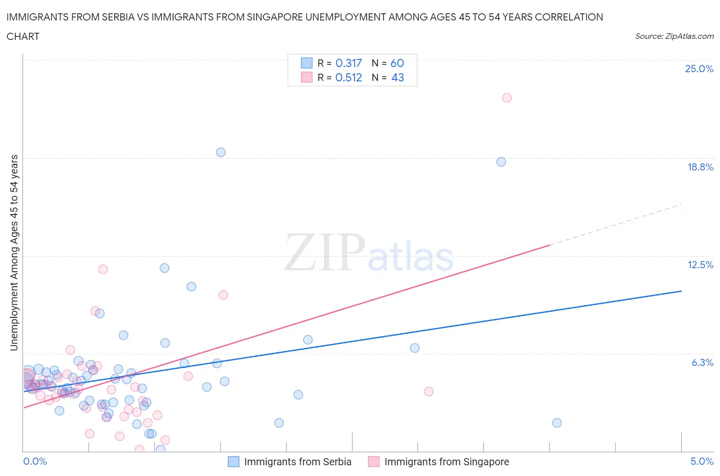 Immigrants from Serbia vs Immigrants from Singapore Unemployment Among Ages 45 to 54 years