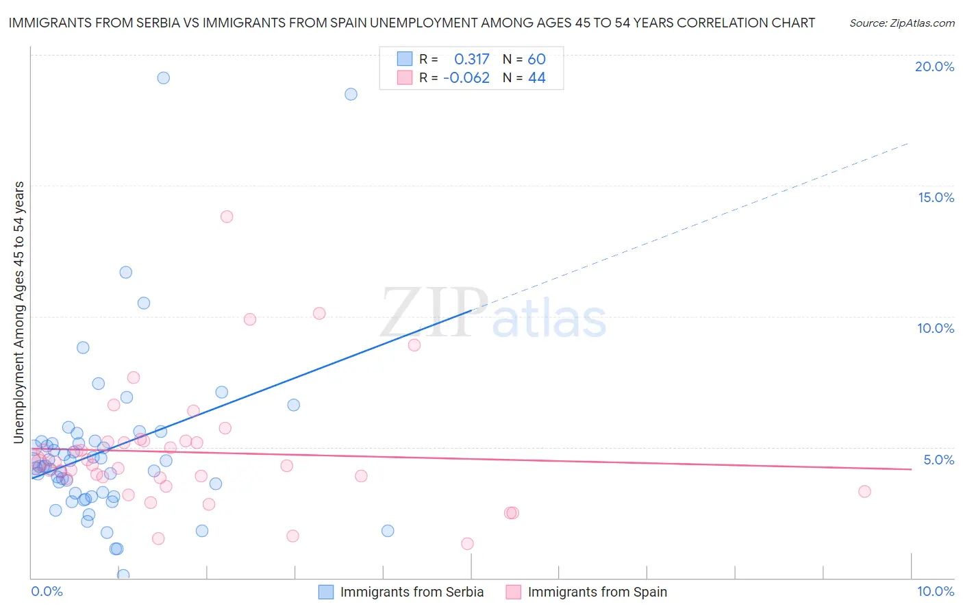 Immigrants from Serbia vs Immigrants from Spain Unemployment Among Ages 45 to 54 years