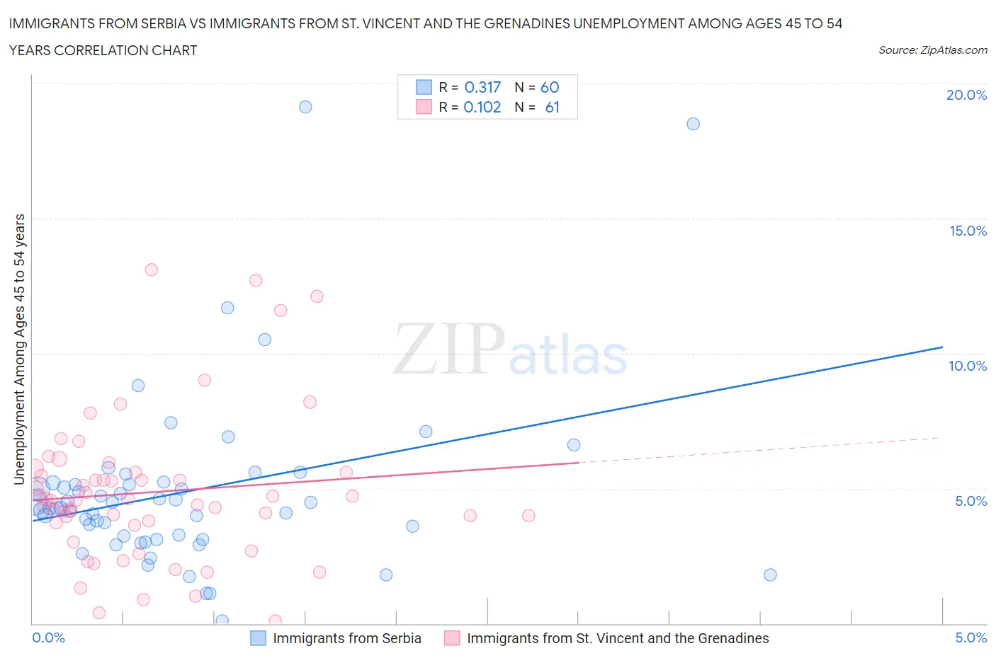 Immigrants from Serbia vs Immigrants from St. Vincent and the Grenadines Unemployment Among Ages 45 to 54 years