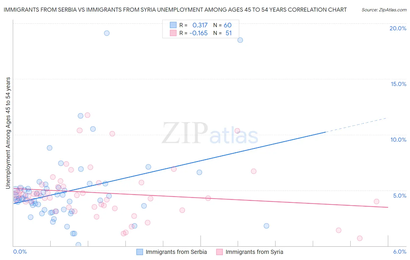 Immigrants from Serbia vs Immigrants from Syria Unemployment Among Ages 45 to 54 years