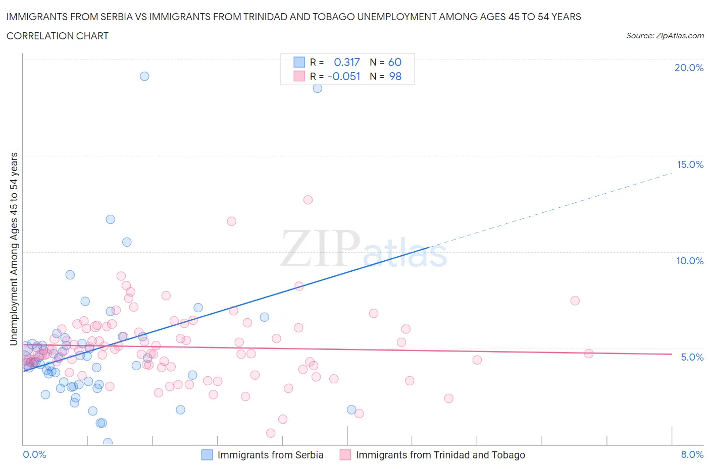 Immigrants from Serbia vs Immigrants from Trinidad and Tobago Unemployment Among Ages 45 to 54 years