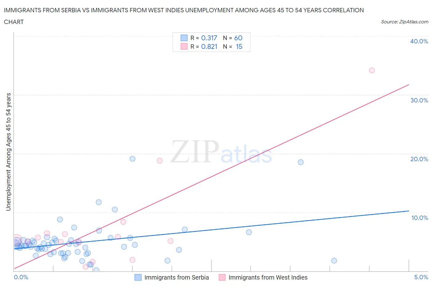 Immigrants from Serbia vs Immigrants from West Indies Unemployment Among Ages 45 to 54 years