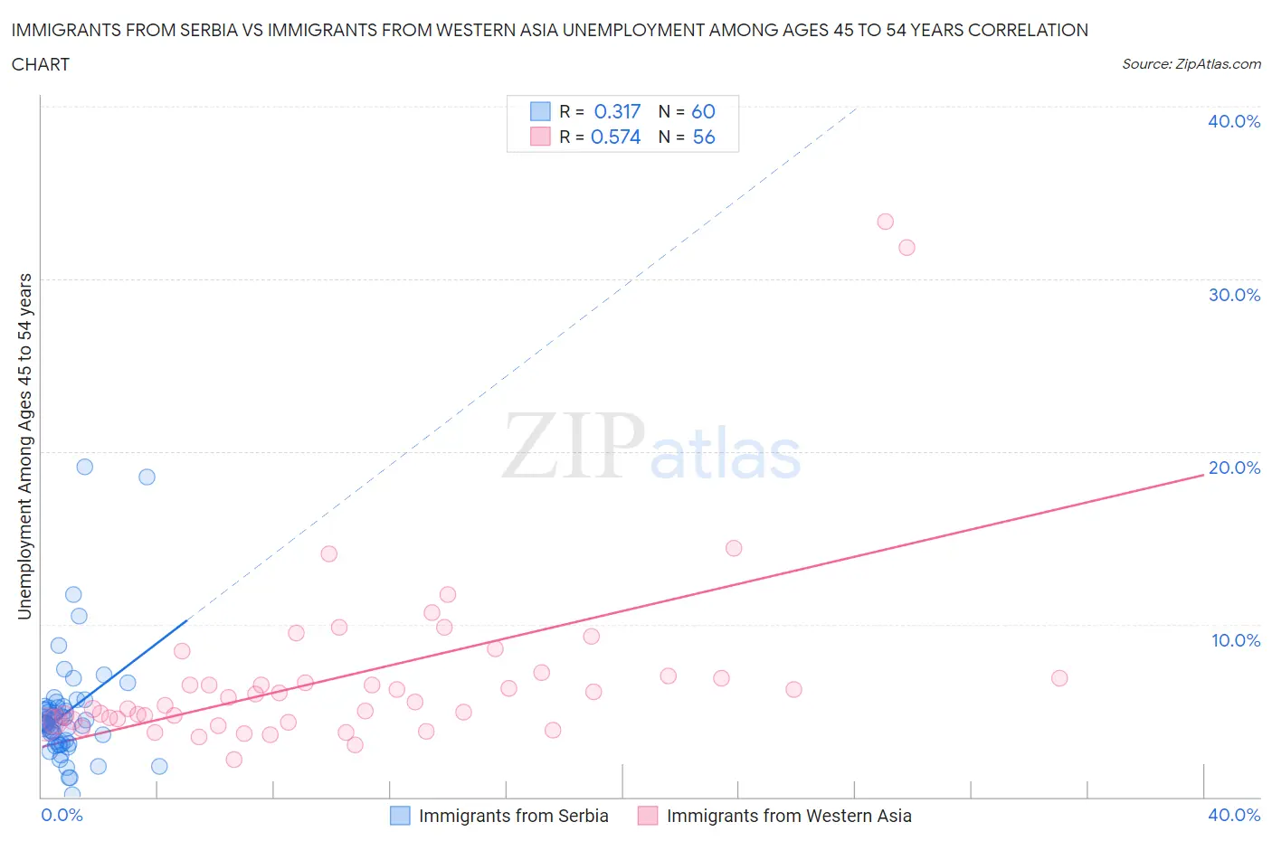 Immigrants from Serbia vs Immigrants from Western Asia Unemployment Among Ages 45 to 54 years