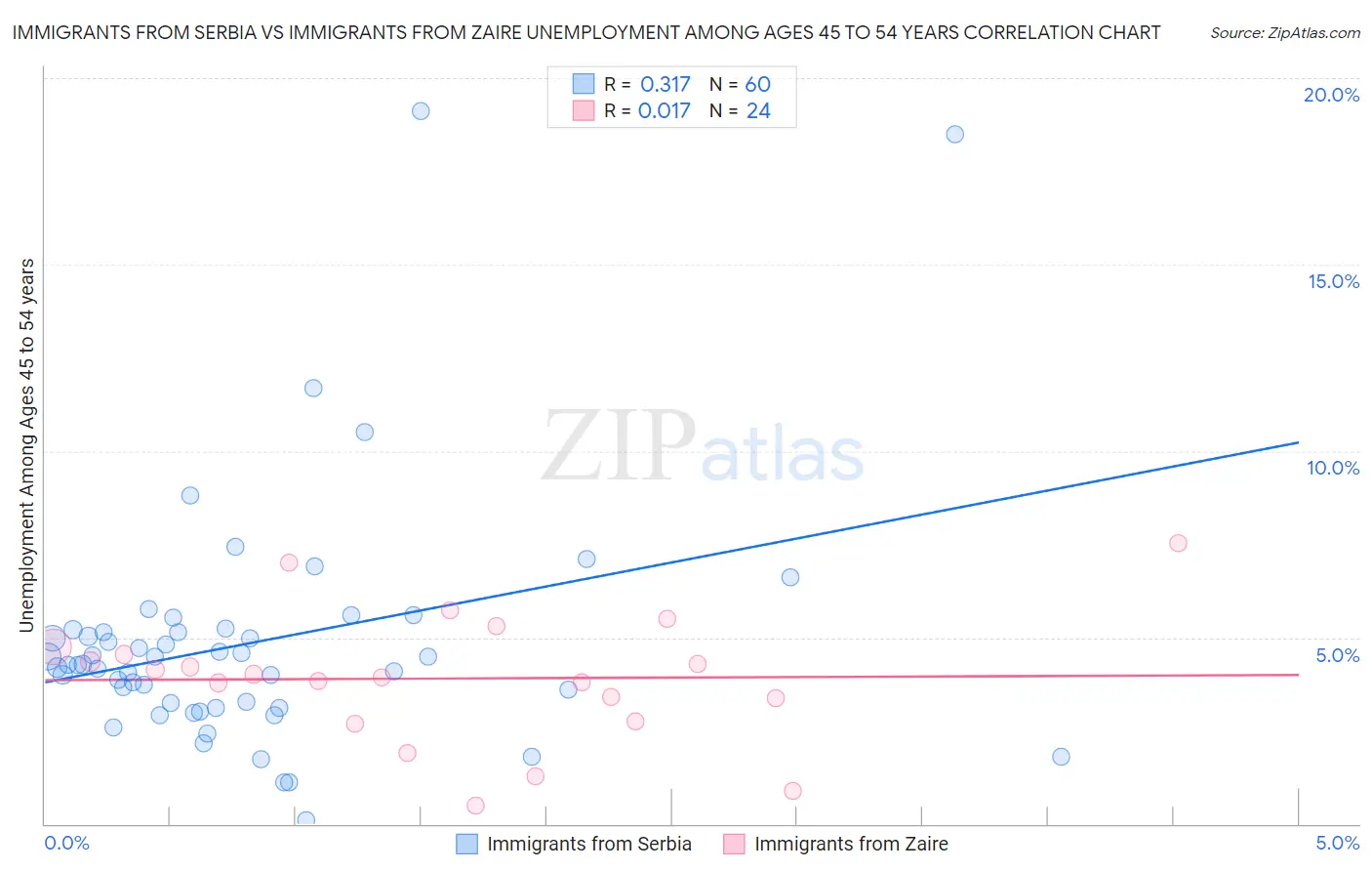 Immigrants from Serbia vs Immigrants from Zaire Unemployment Among Ages 45 to 54 years