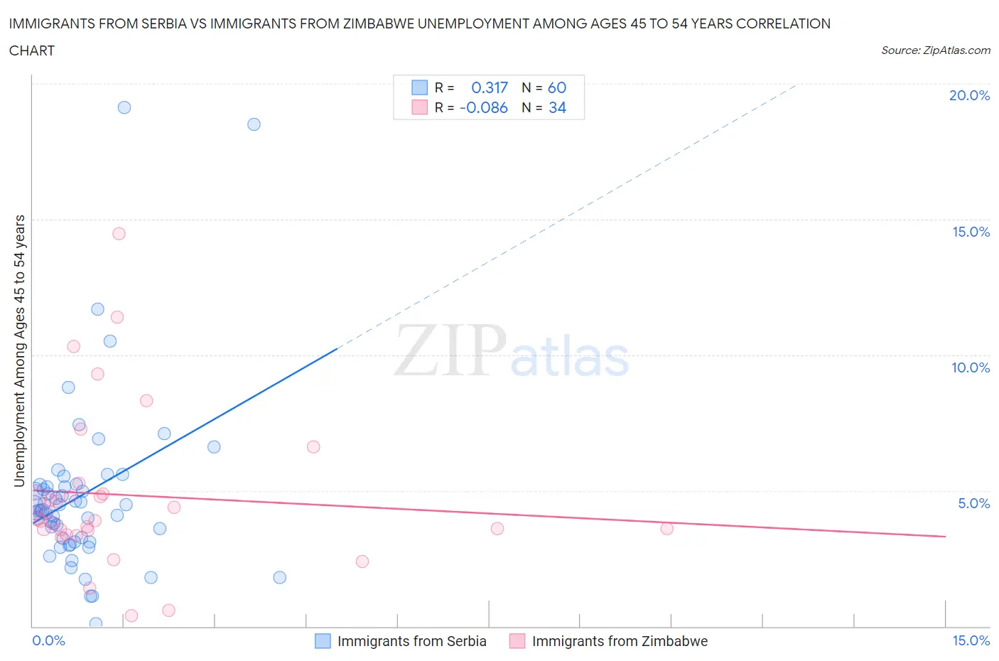 Immigrants from Serbia vs Immigrants from Zimbabwe Unemployment Among Ages 45 to 54 years