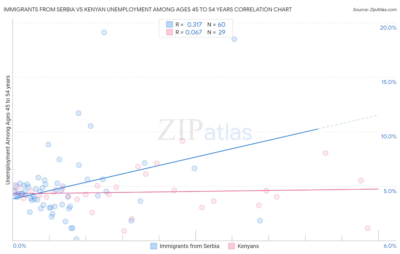 Immigrants from Serbia vs Kenyan Unemployment Among Ages 45 to 54 years