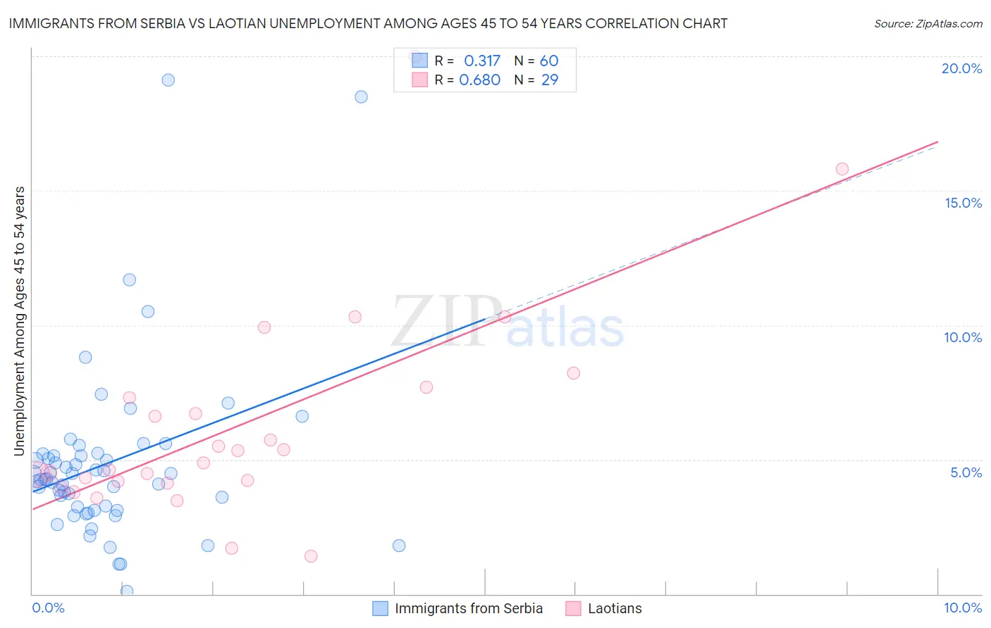 Immigrants from Serbia vs Laotian Unemployment Among Ages 45 to 54 years