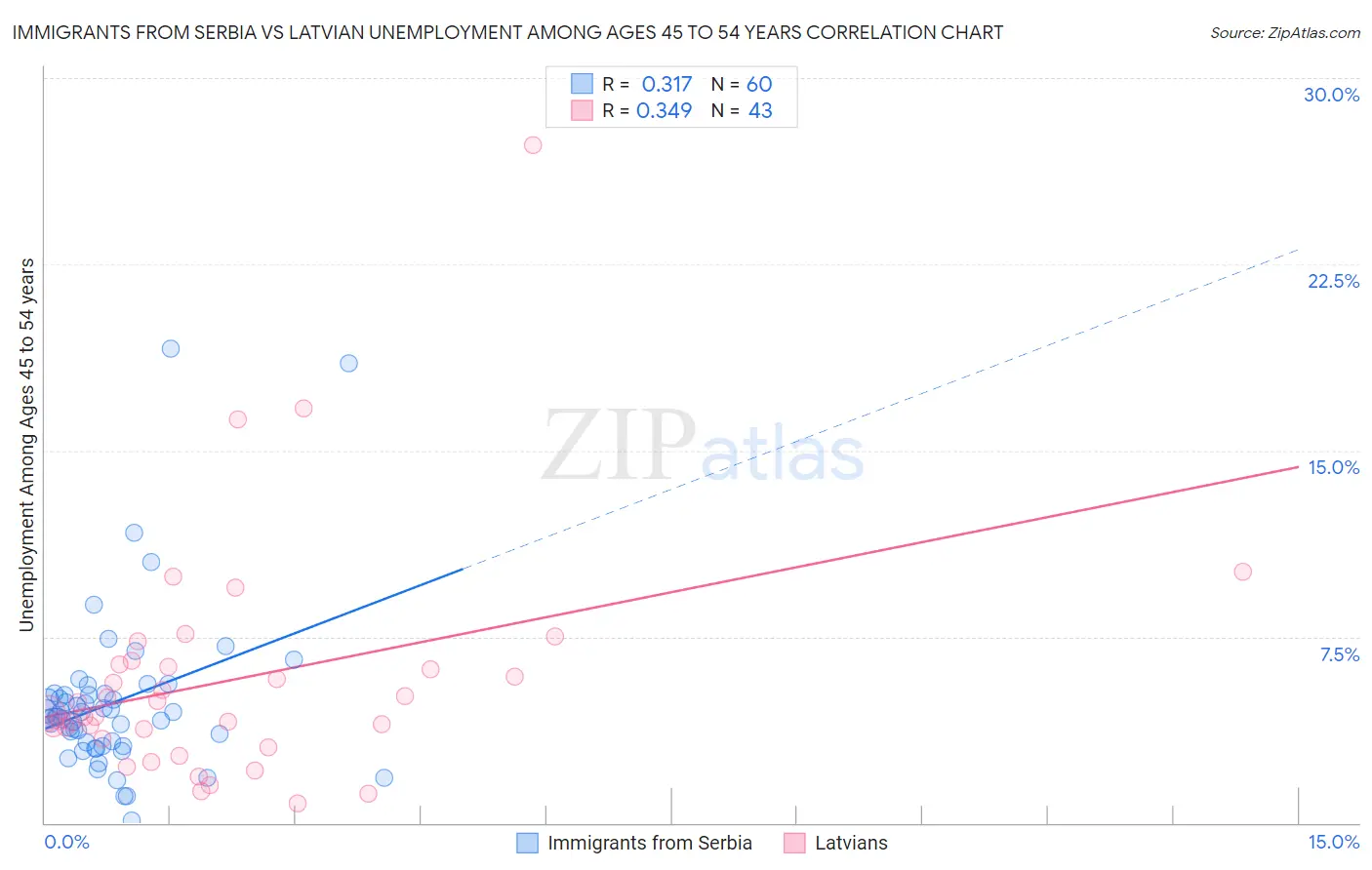 Immigrants from Serbia vs Latvian Unemployment Among Ages 45 to 54 years