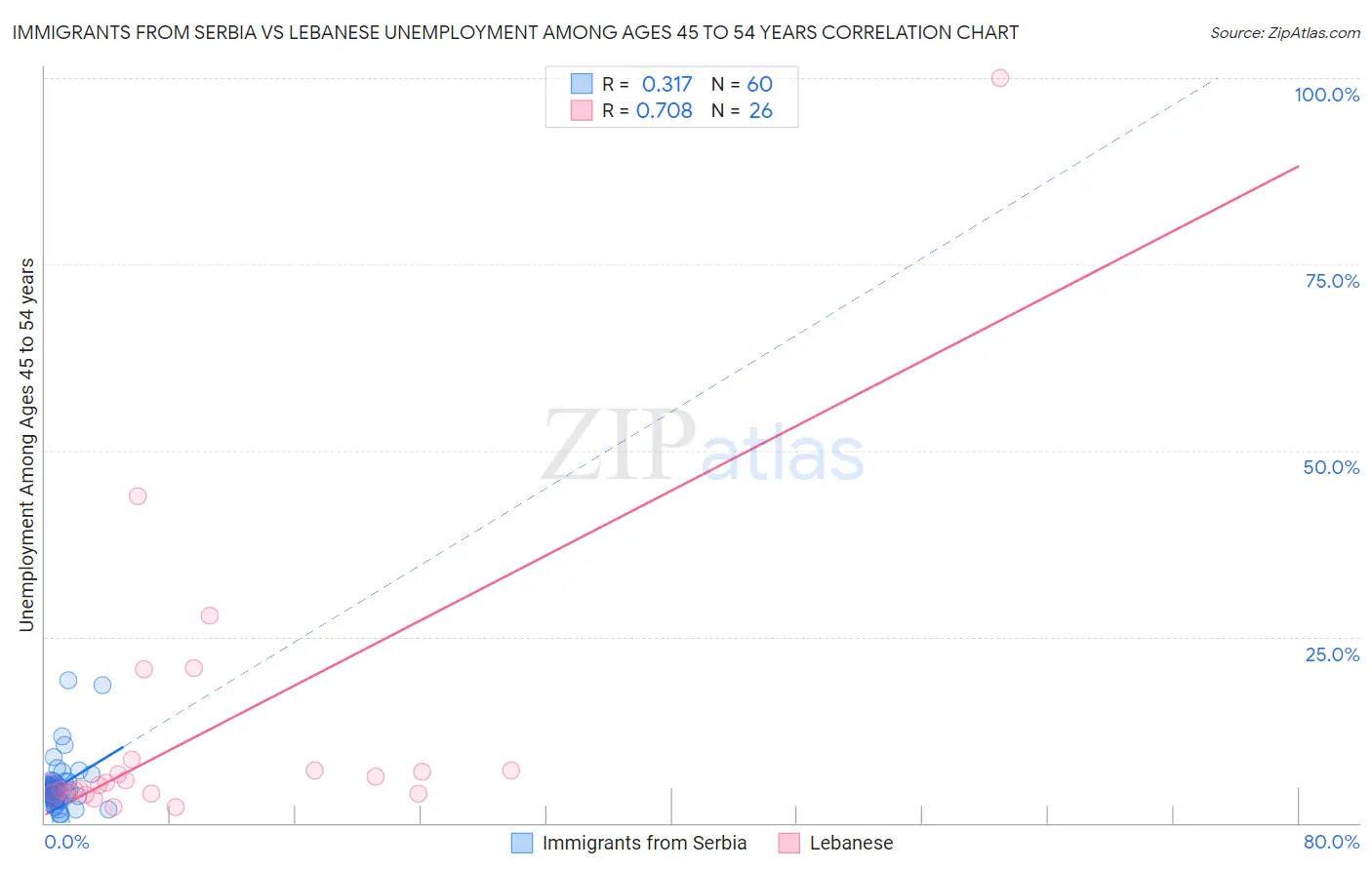 Immigrants from Serbia vs Lebanese Unemployment Among Ages 45 to 54 years