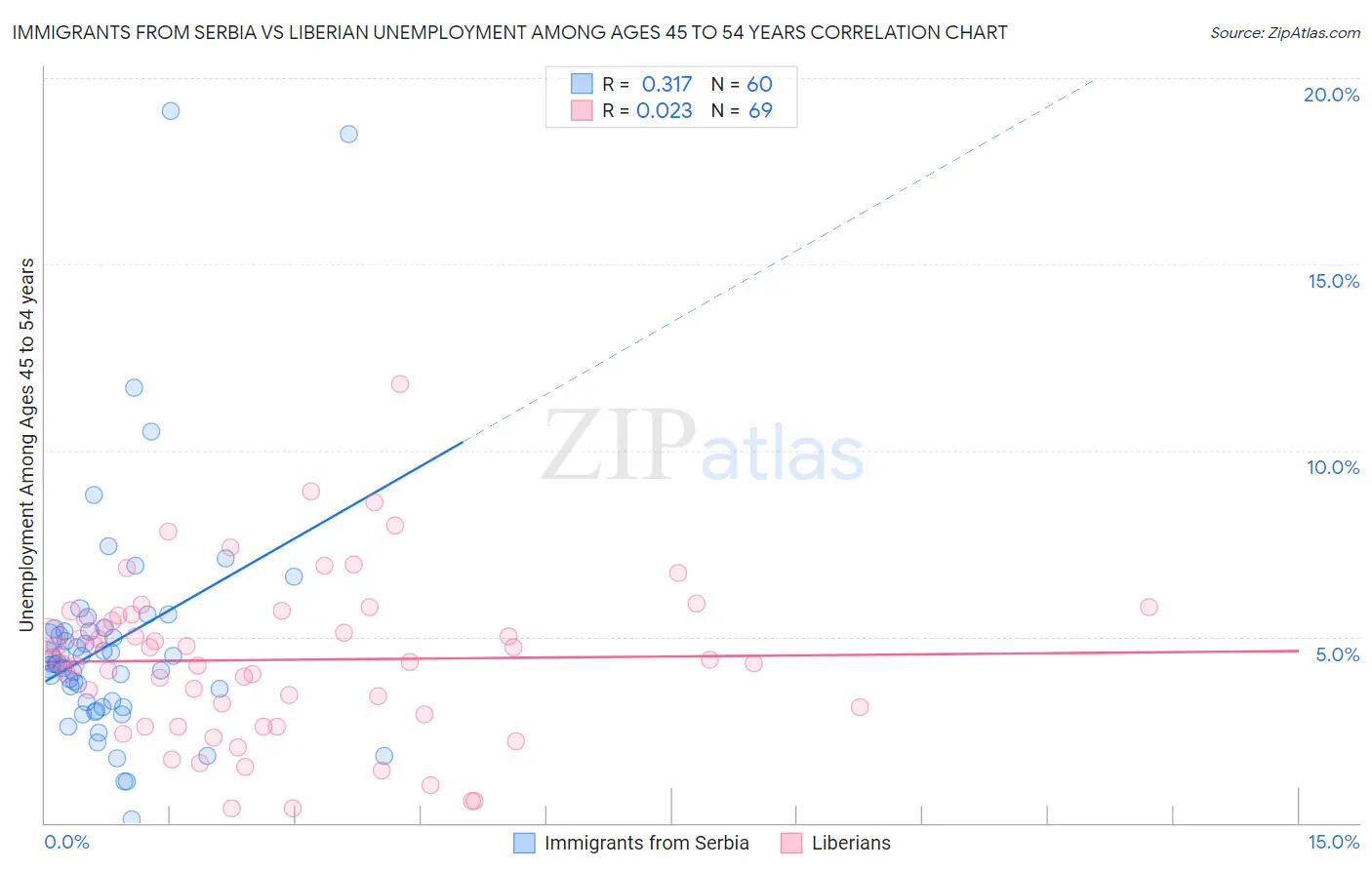 Immigrants from Serbia vs Liberian Unemployment Among Ages 45 to 54 years