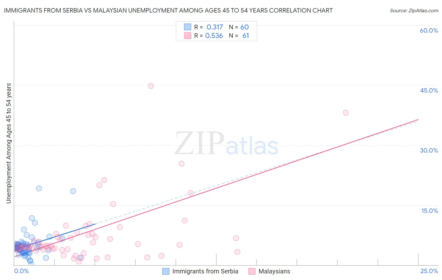 Immigrants from Serbia vs Malaysian Unemployment Among Ages 45 to 54 years