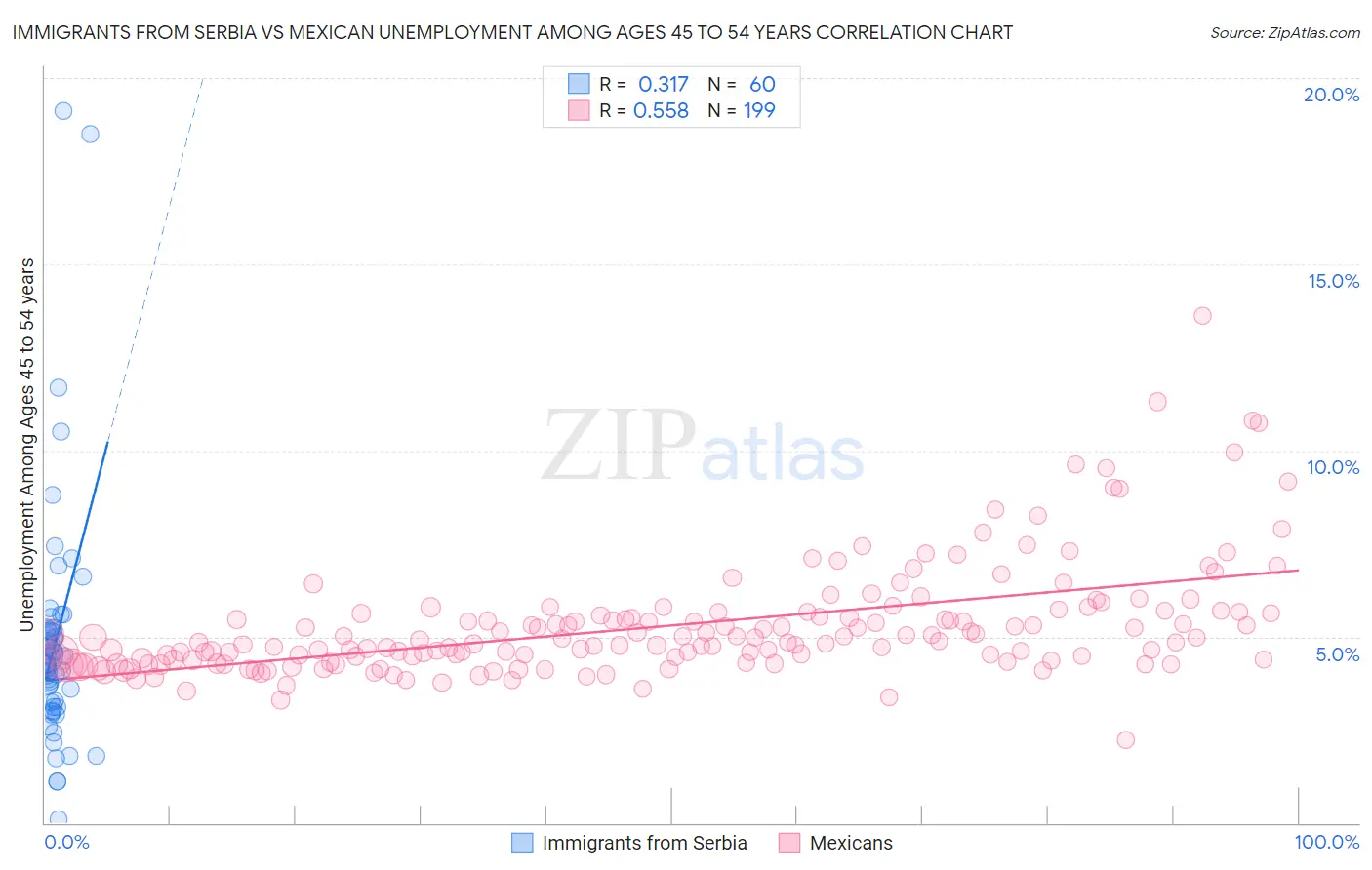 Immigrants from Serbia vs Mexican Unemployment Among Ages 45 to 54 years