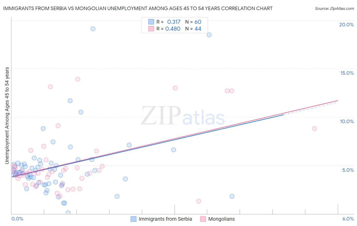 Immigrants from Serbia vs Mongolian Unemployment Among Ages 45 to 54 years