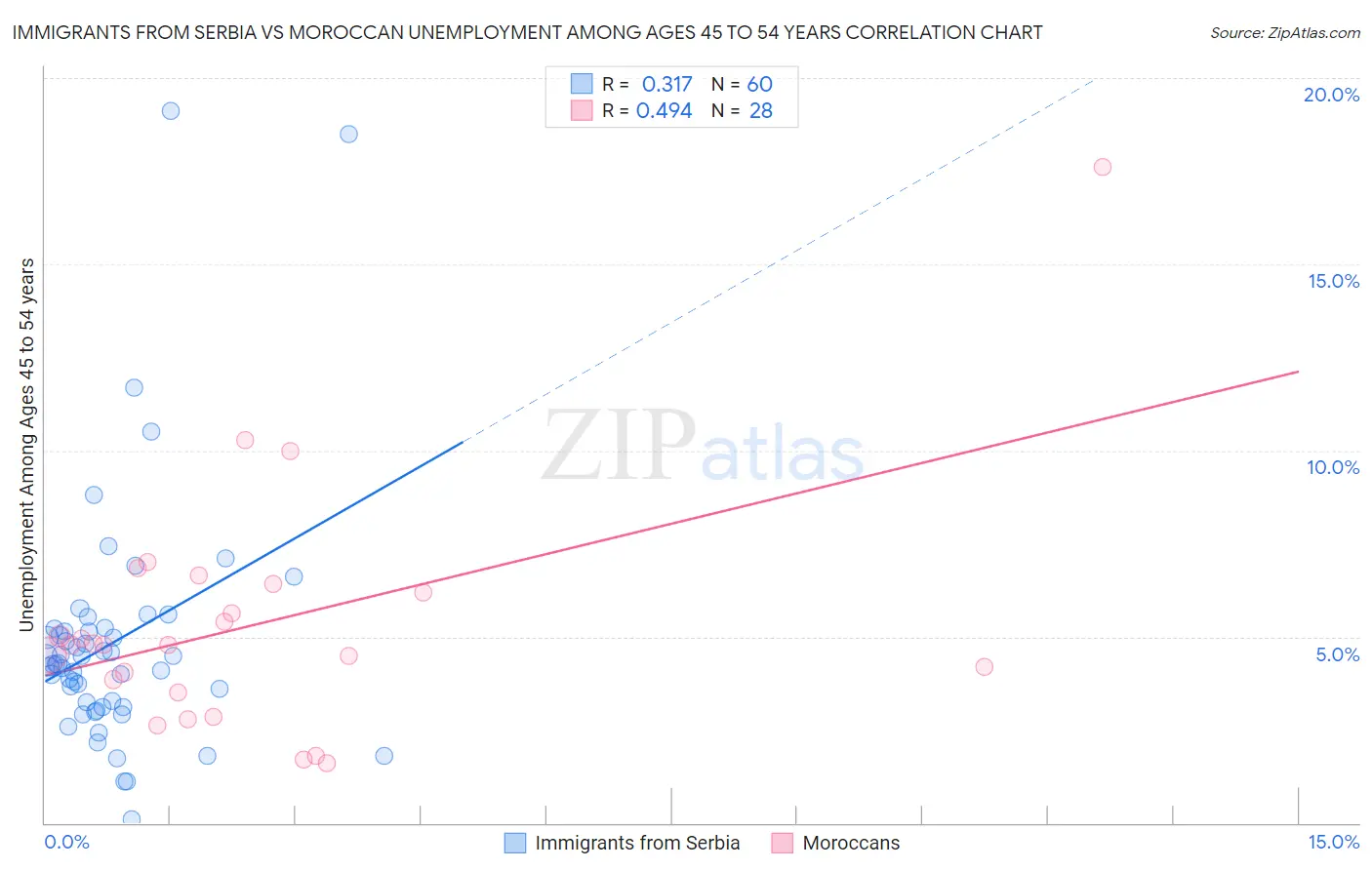 Immigrants from Serbia vs Moroccan Unemployment Among Ages 45 to 54 years