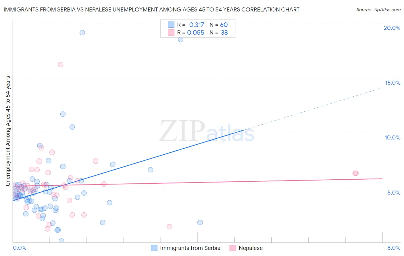 Immigrants from Serbia vs Nepalese Unemployment Among Ages 45 to 54 years