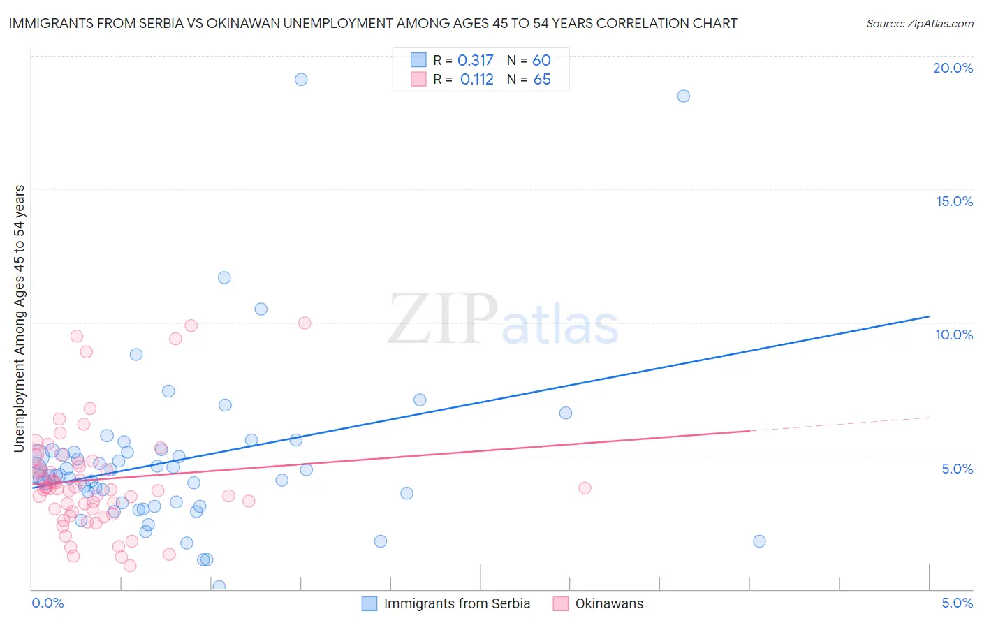 Immigrants from Serbia vs Okinawan Unemployment Among Ages 45 to 54 years