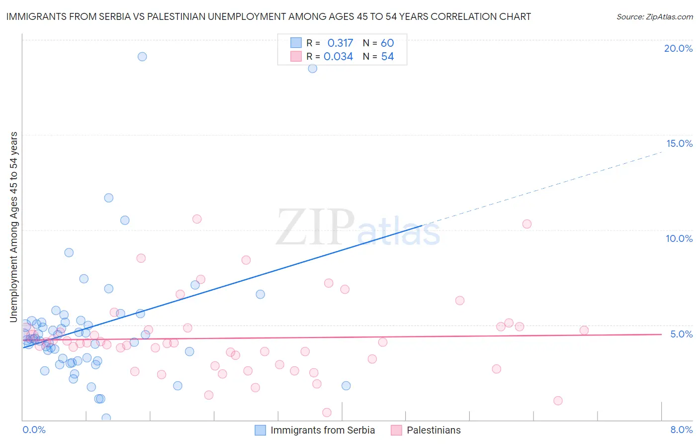 Immigrants from Serbia vs Palestinian Unemployment Among Ages 45 to 54 years