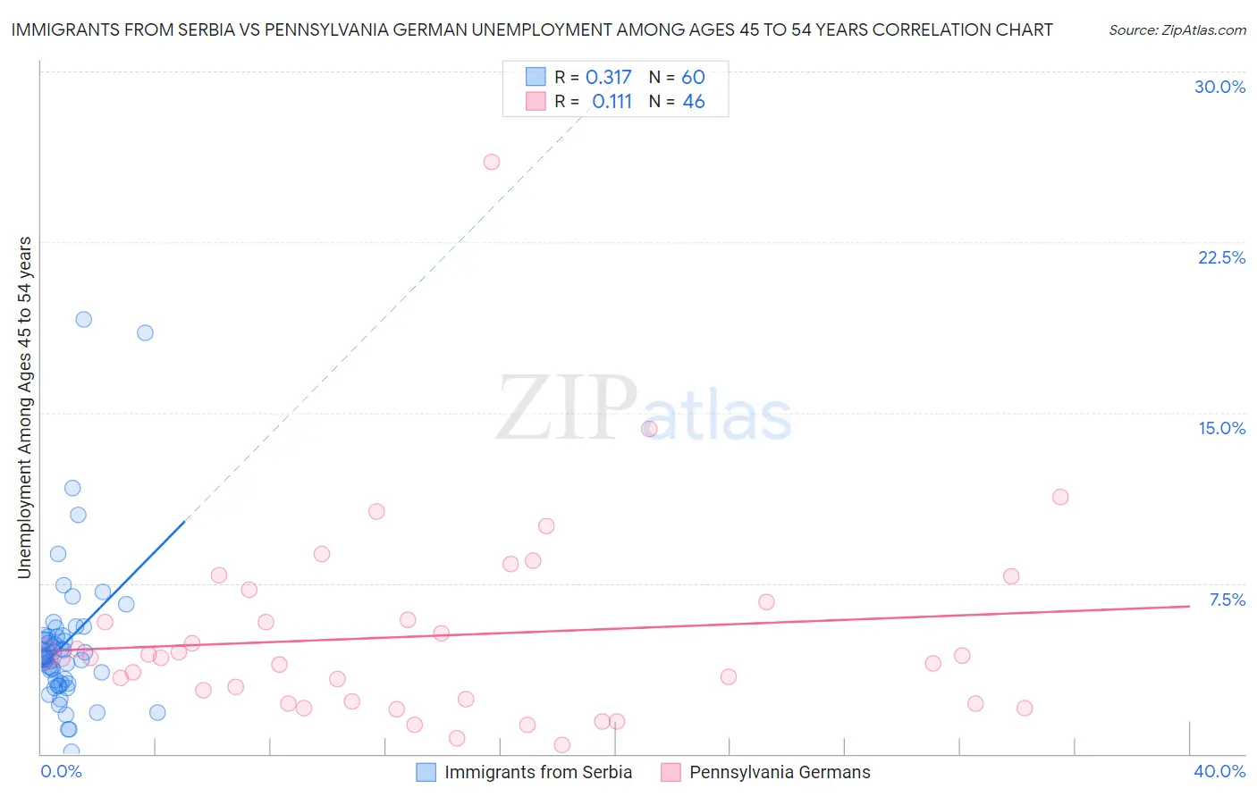 Immigrants from Serbia vs Pennsylvania German Unemployment Among Ages 45 to 54 years