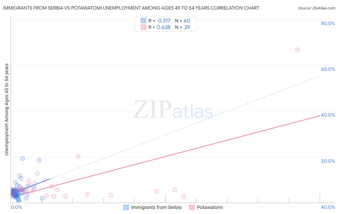 Immigrants from Serbia vs Potawatomi Unemployment Among Ages 45 to 54 years