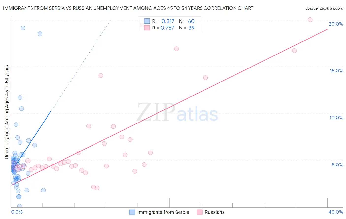 Immigrants from Serbia vs Russian Unemployment Among Ages 45 to 54 years
