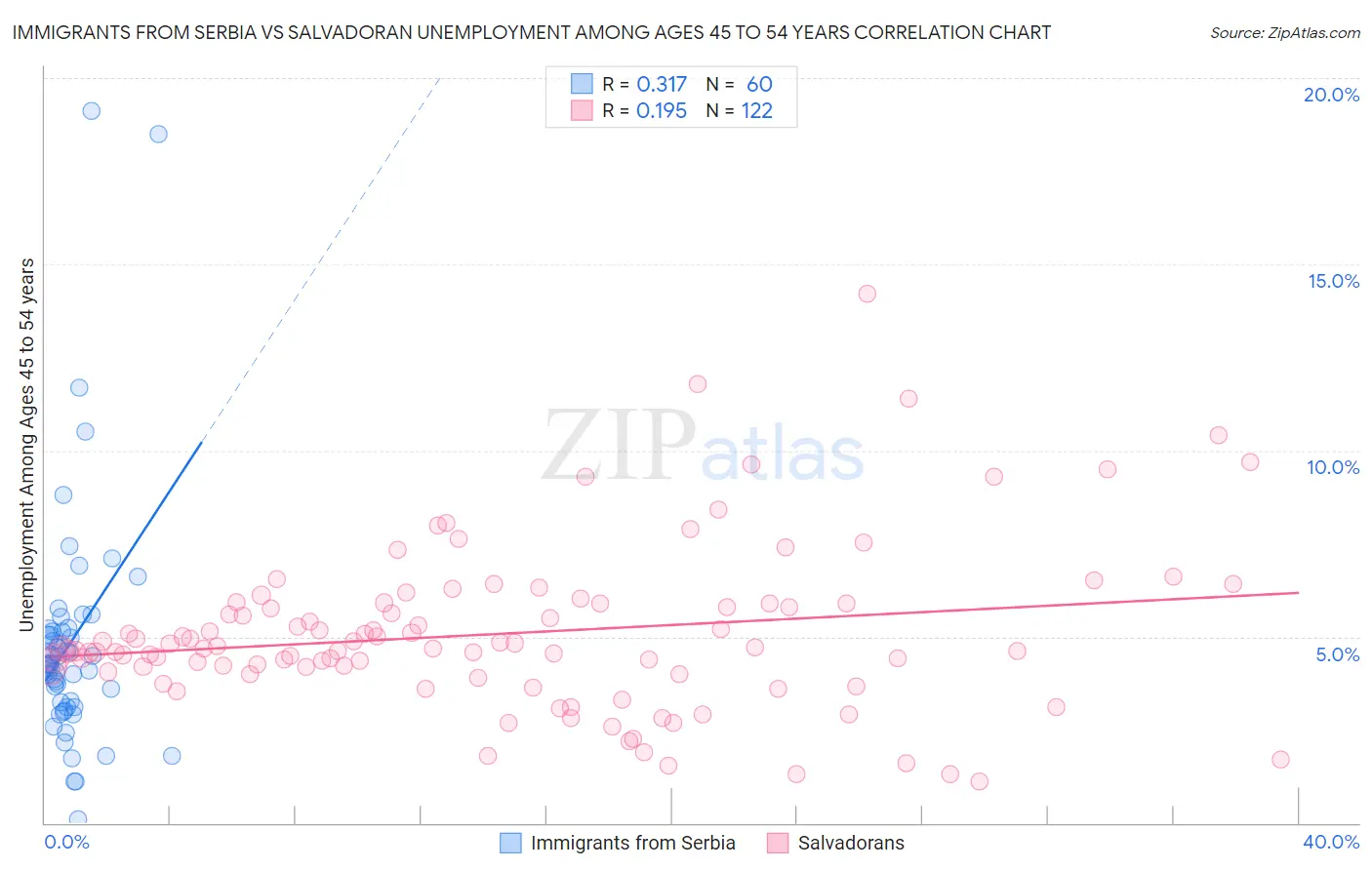 Immigrants from Serbia vs Salvadoran Unemployment Among Ages 45 to 54 years