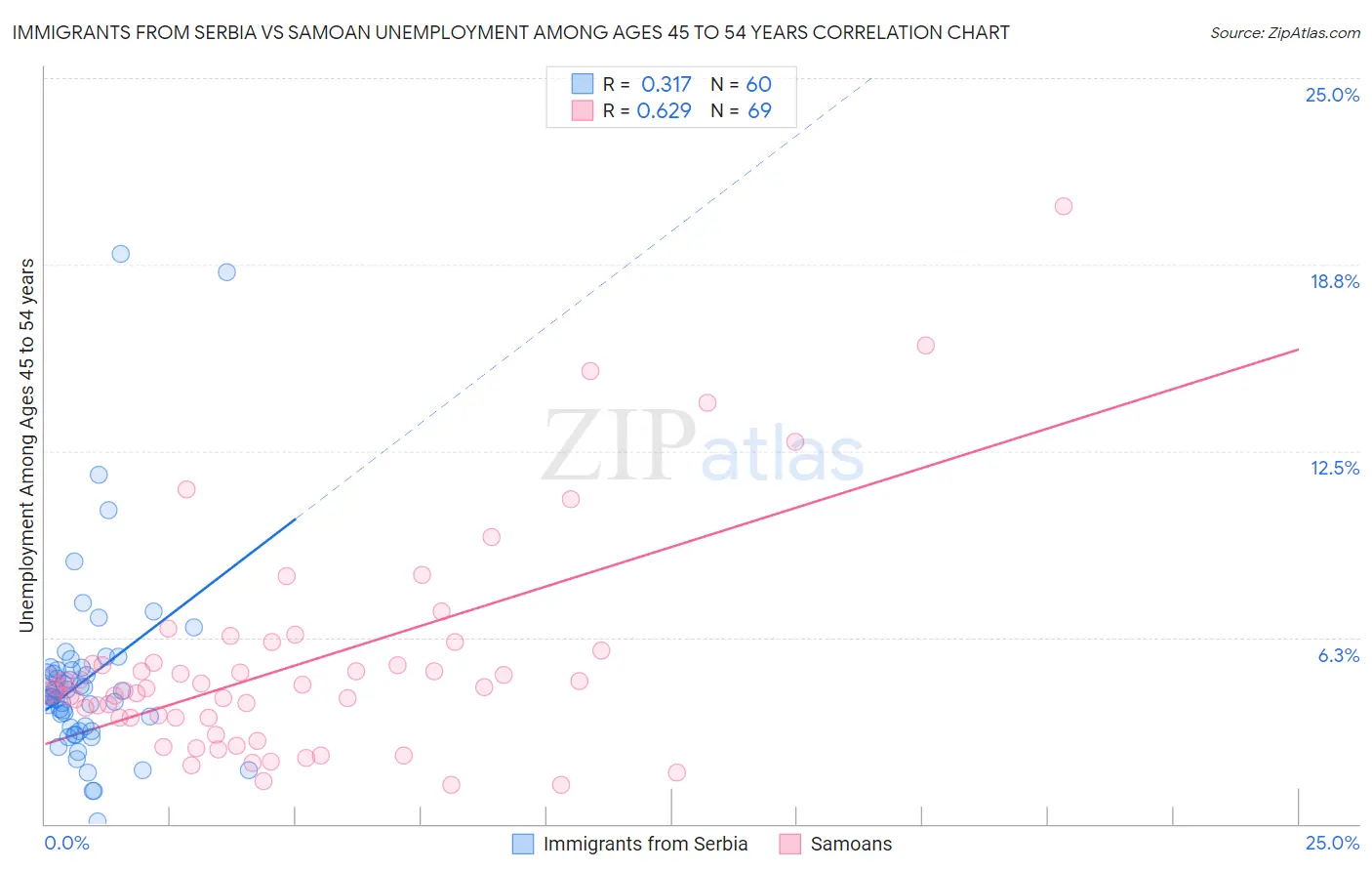 Immigrants from Serbia vs Samoan Unemployment Among Ages 45 to 54 years