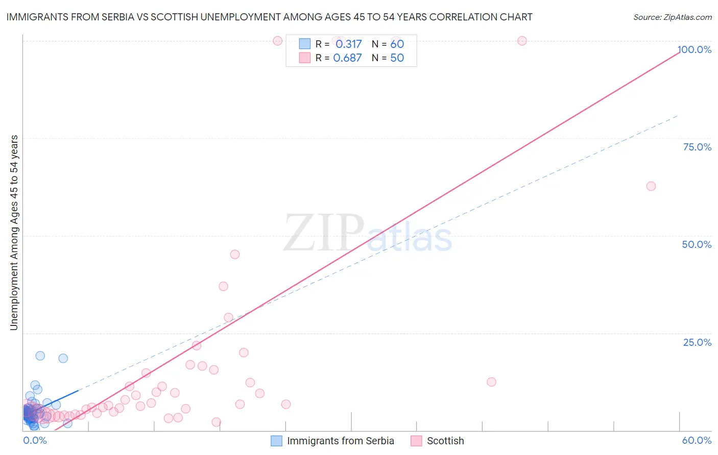 Immigrants from Serbia vs Scottish Unemployment Among Ages 45 to 54 years