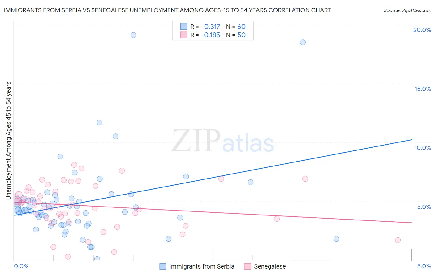 Immigrants from Serbia vs Senegalese Unemployment Among Ages 45 to 54 years