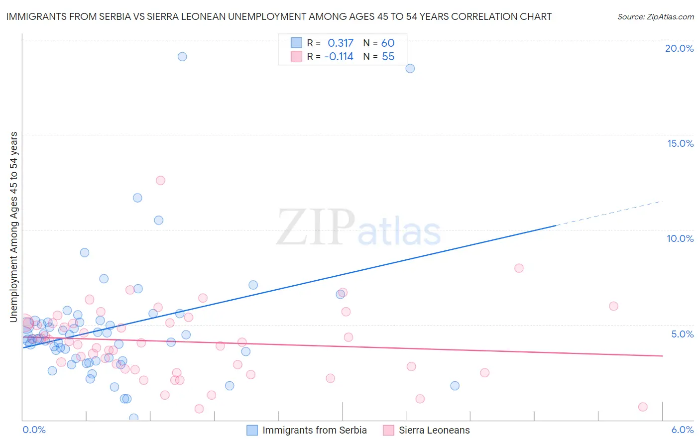 Immigrants from Serbia vs Sierra Leonean Unemployment Among Ages 45 to 54 years