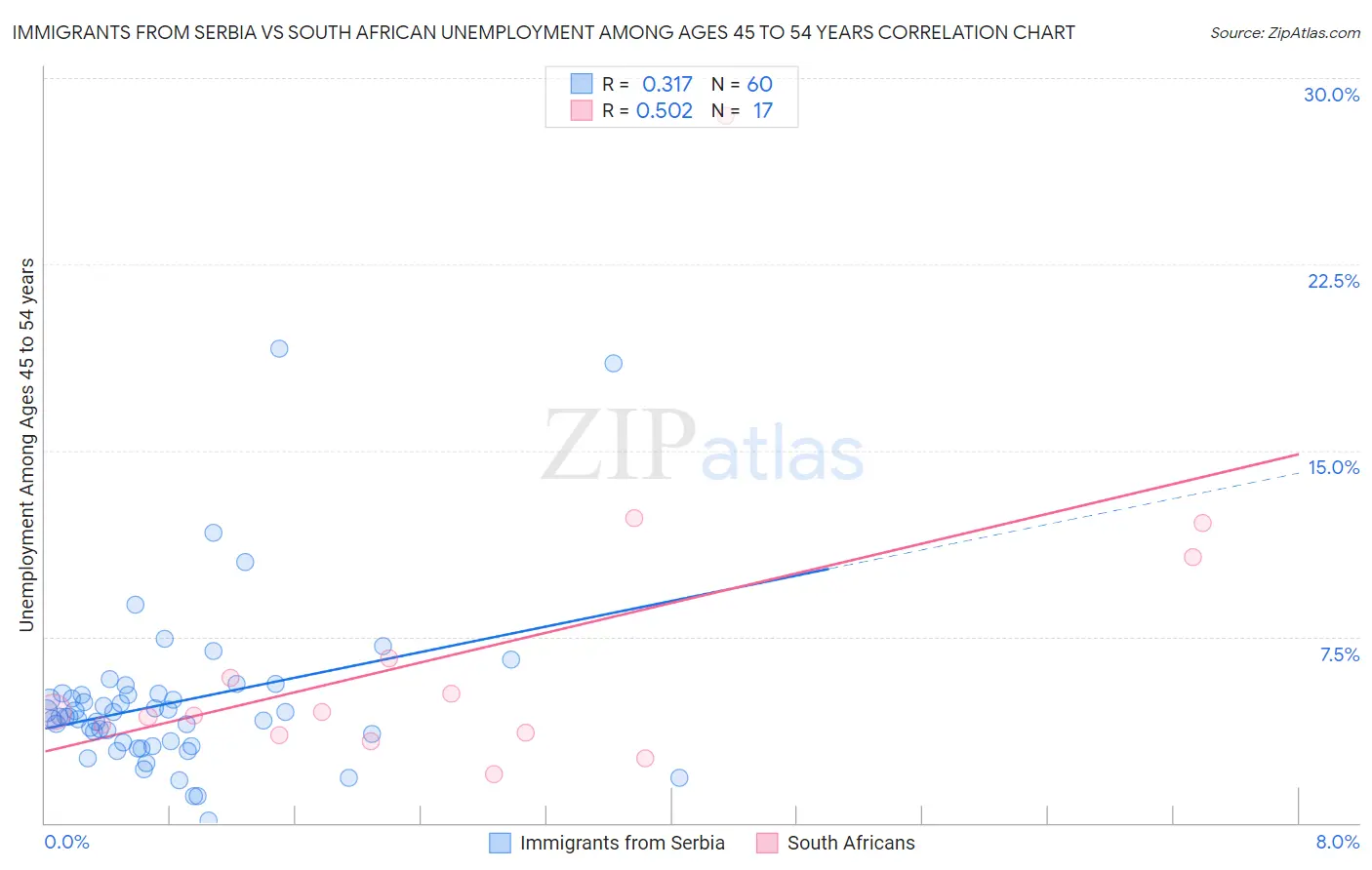 Immigrants from Serbia vs South African Unemployment Among Ages 45 to 54 years