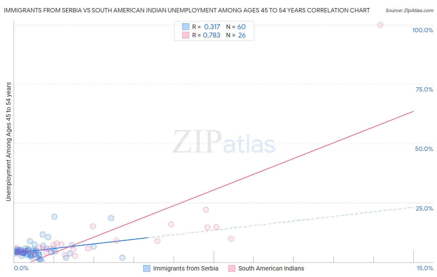 Immigrants from Serbia vs South American Indian Unemployment Among Ages 45 to 54 years