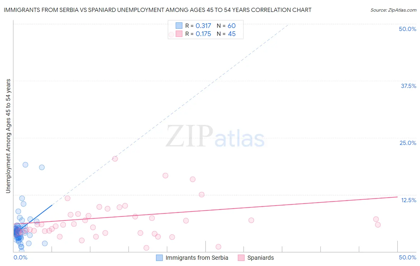 Immigrants from Serbia vs Spaniard Unemployment Among Ages 45 to 54 years