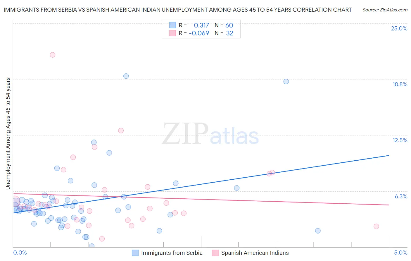 Immigrants from Serbia vs Spanish American Indian Unemployment Among Ages 45 to 54 years
