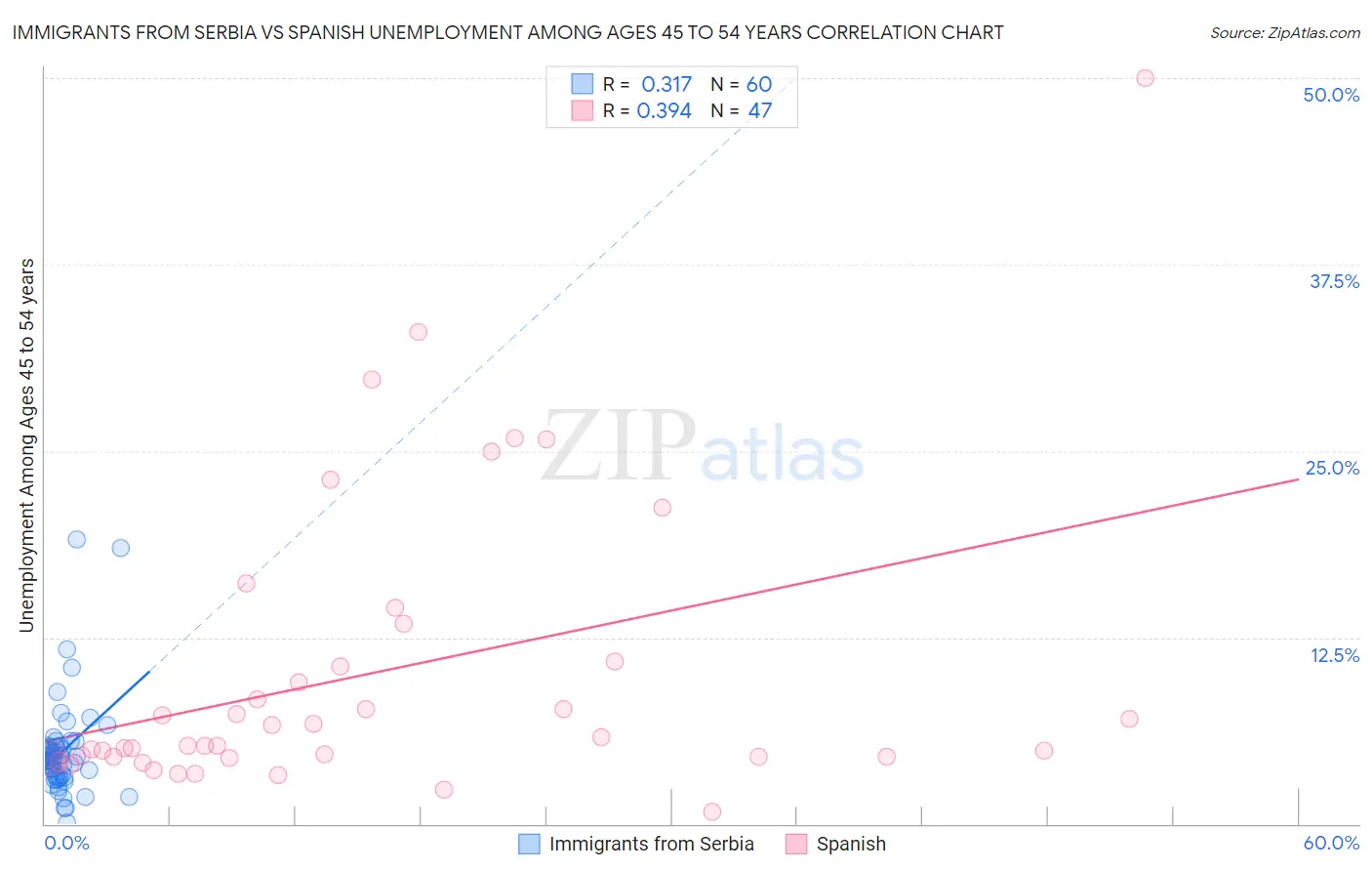 Immigrants from Serbia vs Spanish Unemployment Among Ages 45 to 54 years