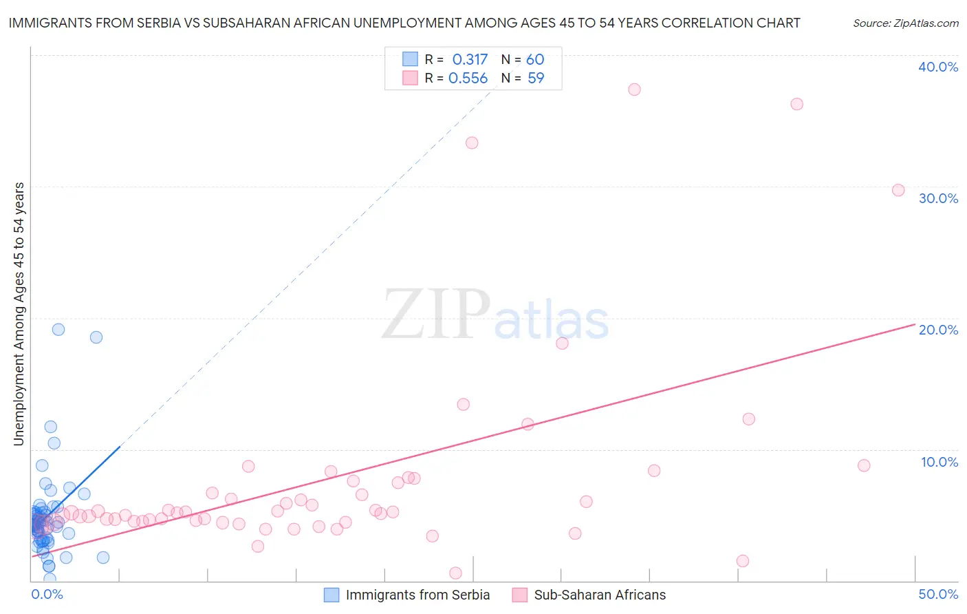 Immigrants from Serbia vs Subsaharan African Unemployment Among Ages 45 to 54 years