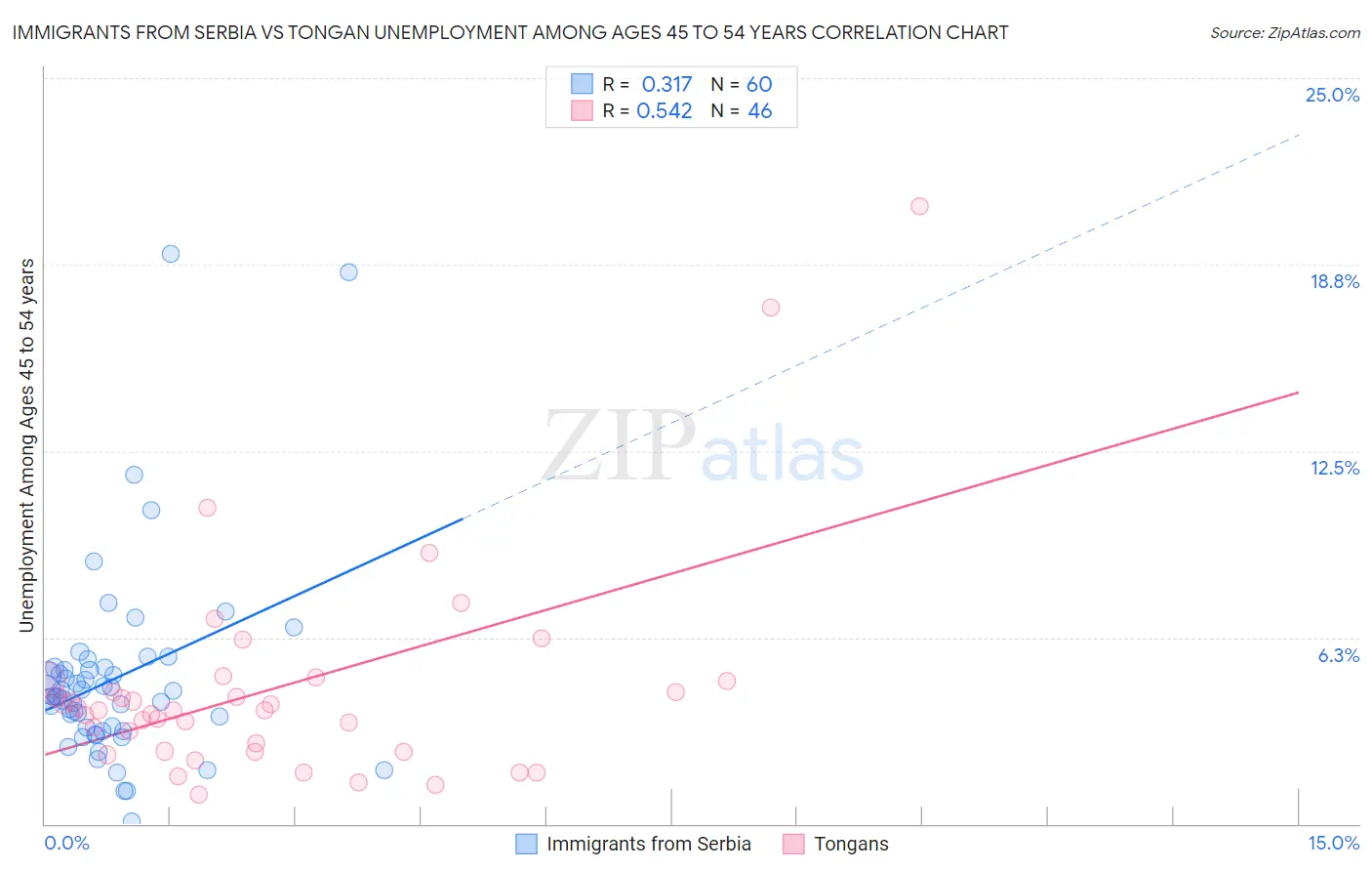 Immigrants from Serbia vs Tongan Unemployment Among Ages 45 to 54 years