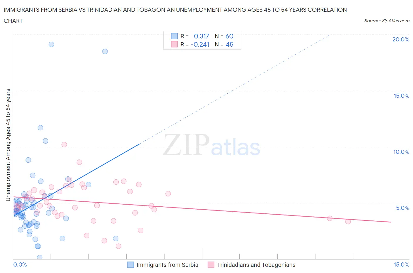 Immigrants from Serbia vs Trinidadian and Tobagonian Unemployment Among Ages 45 to 54 years